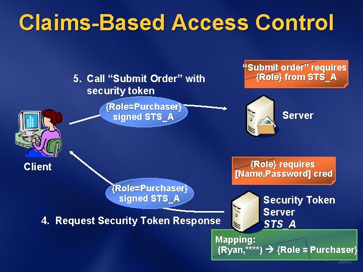 Claims-Based Access Control “Submit order” requires {Role} from STS_A 5. Call “Submit Order” with