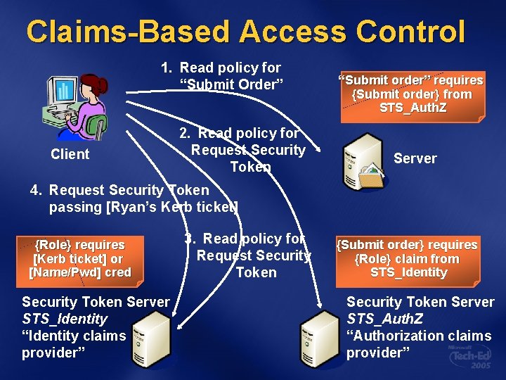 Claims-Based Access Control 1. Read policy for “Submit Order” Client 2. Read policy for
