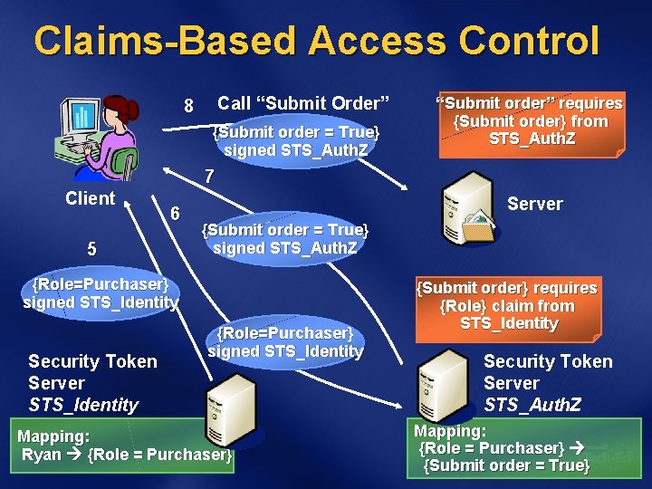 Claims-Based Access Control Call “Submit Order” 8 {Submit order = True} signed STS_Auth. Z