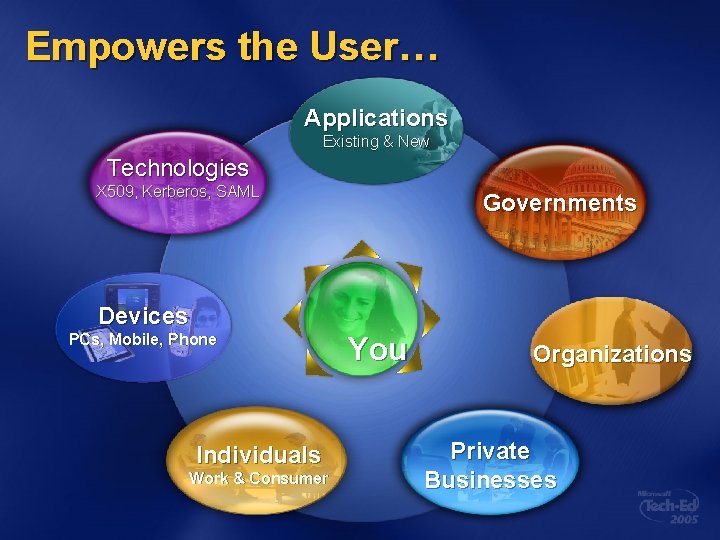 Empowers the User… Applications Existing & New Technologies X 509, Kerberos, SAML Governments Devices