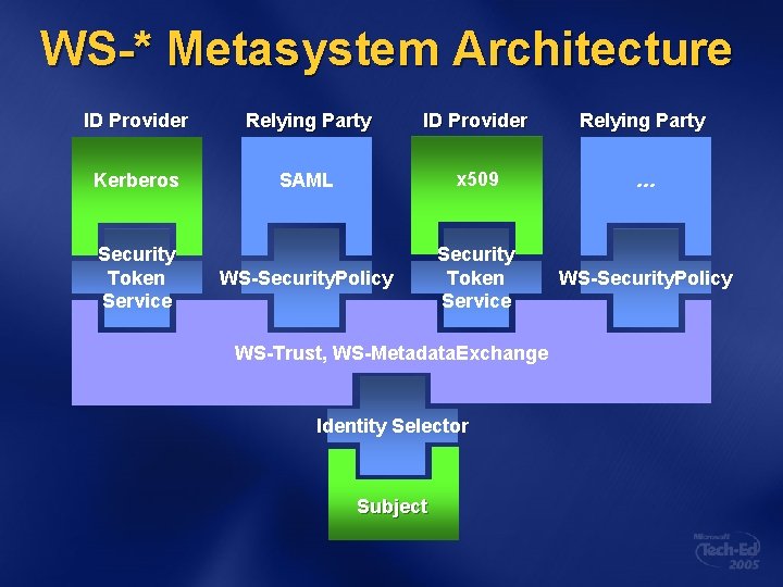 WS-* Metasystem Architecture ID Provider Relying Party Kerberos SAML x 509 … WS-Security. Policy