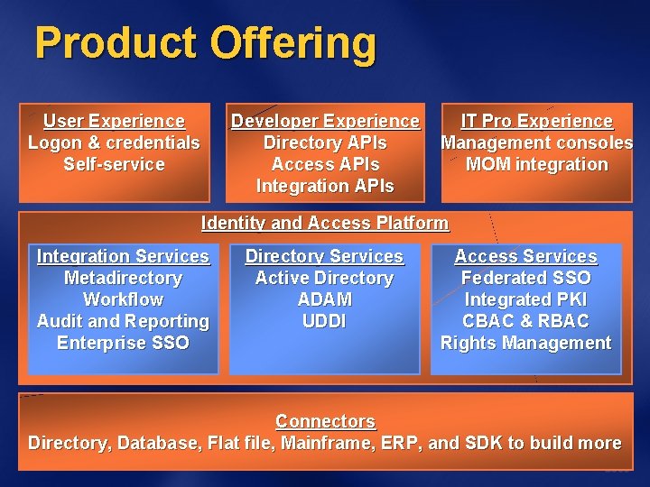 Product Offering User Experience Logon & credentials Self-service Developer Experience Directory APIs Access APIs