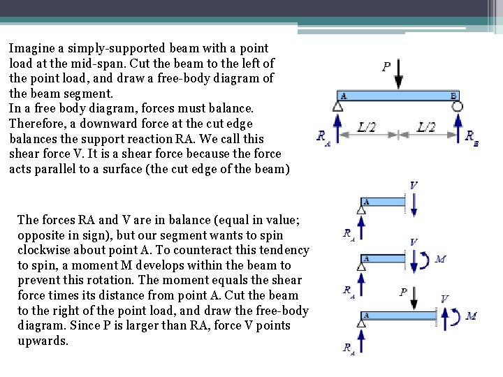 Imagine a simply-supported beam with a point load at the mid-span. Cut the beam