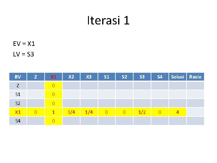 Iterasi 1 EV = X 1 LV = S 3 BV Z X 1