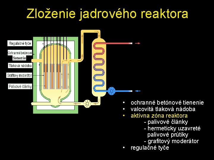 Zloženie jadrového reaktora • ochranné betónové tienenie • valcovitá tlaková nádoba • aktívna zóna
