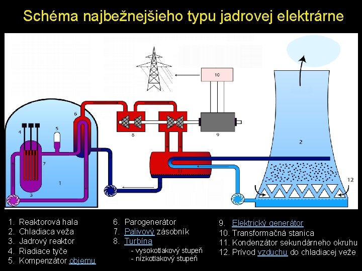 Schéma najbežnejšieho typu jadrovej elektrárne 1. 2. 3. 4. 5. Reaktorová hala Chladiaca veža