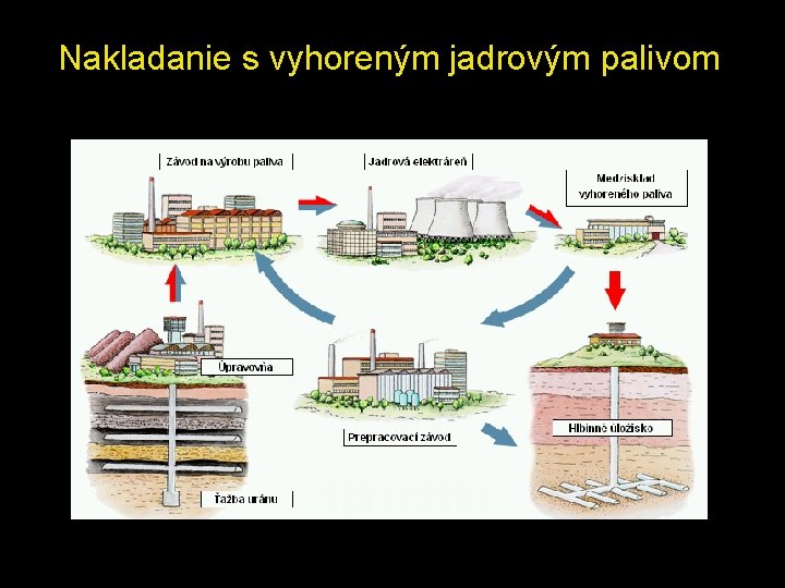 Nakladanie s vyhoreným jadrovým palivom 