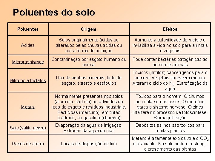 Poluentes do solo Poluentes Origem Efeitos Acidez Solos originalmente ácidos ou alterados pelas chuvas