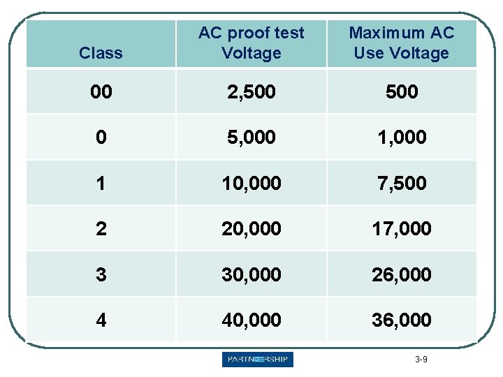 Class AC proof test Voltage Maximum AC Use Voltage 00 2, 500 0 5,