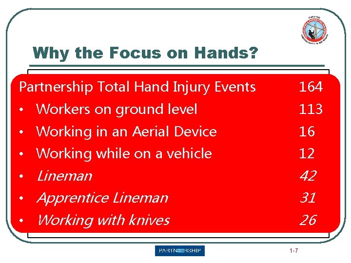 Why the Focus on Hands? Partnership Total Hand Injury Events 164 • Workers on Why the Focus on Hands? Partnership Total Hand Injury Events 164 • Workers on