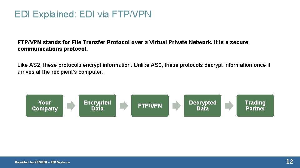 EDI Explained: EDI via FTP/VPN stands for File Transfer Protocol over a Virtual Private