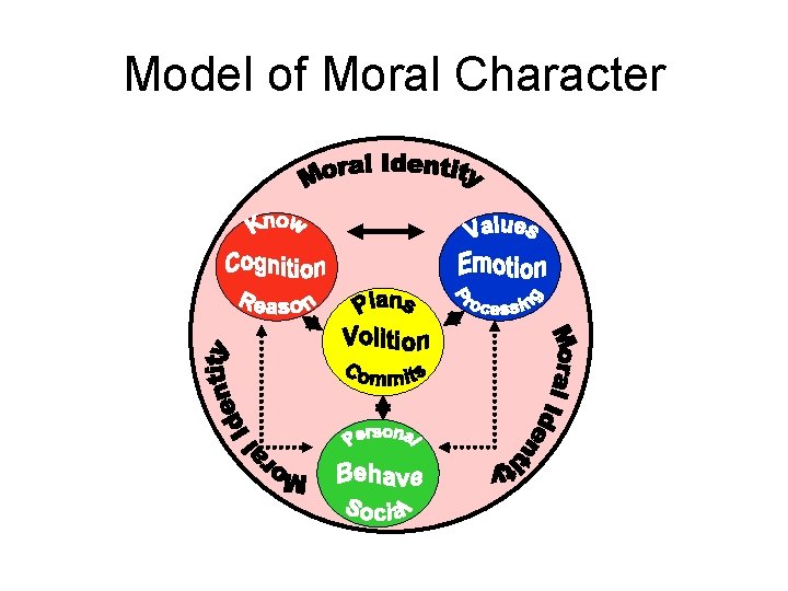 Model of Moral Character 