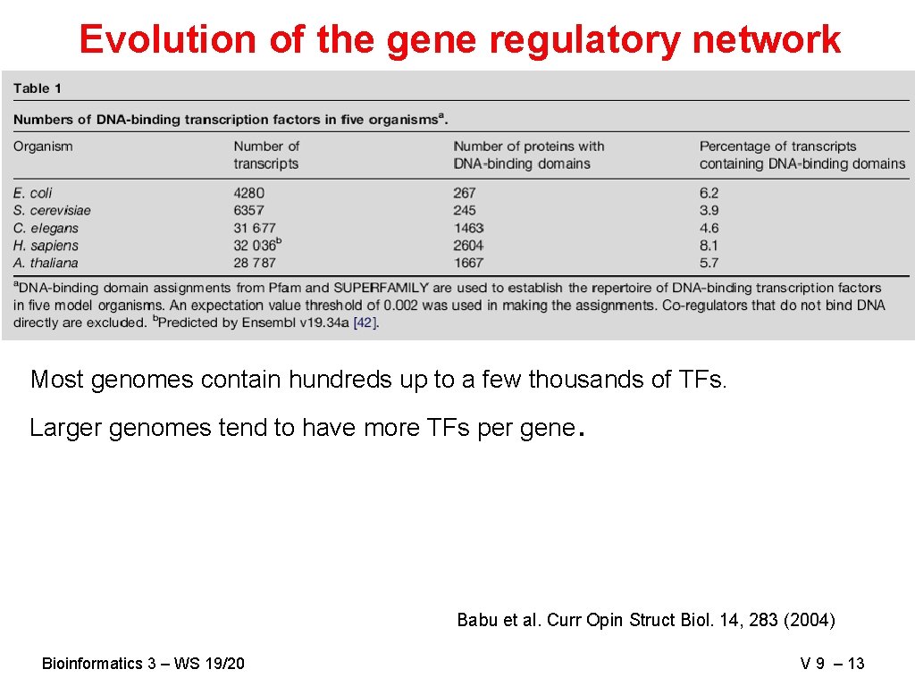 Evolution of the gene regulatory network Most genomes contain hundreds up to a few