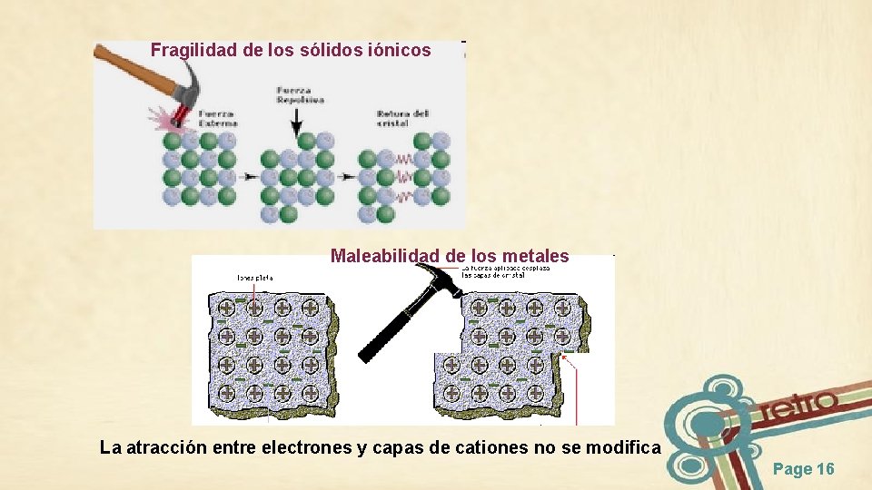 Fragilidad de los sólidos iónicos Maleabilidad de los metales La atracción entre electrones y