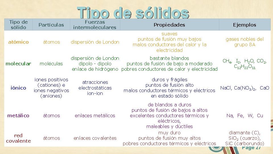 Tipo de sólido atómico Partículas átomos molecular moléculas iónico iones positivos (cationes) e iones