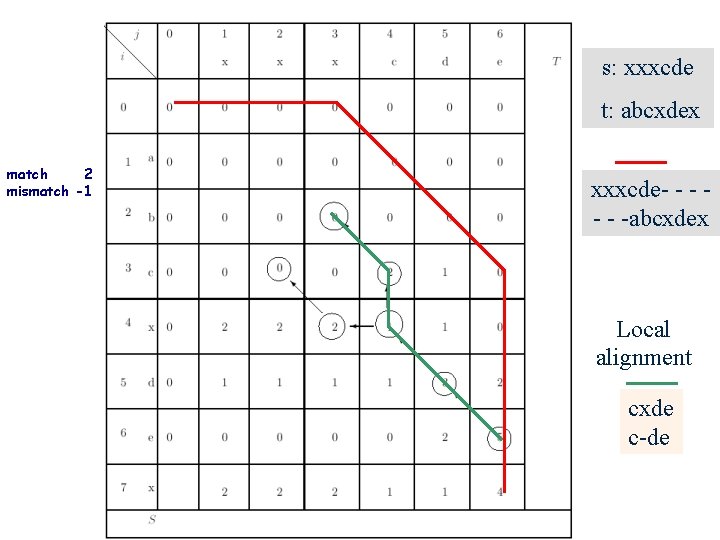 s: xxxcde t: abcxdex match 2 mismatch -1 xxxcde- - - -abcxdex Local alignment