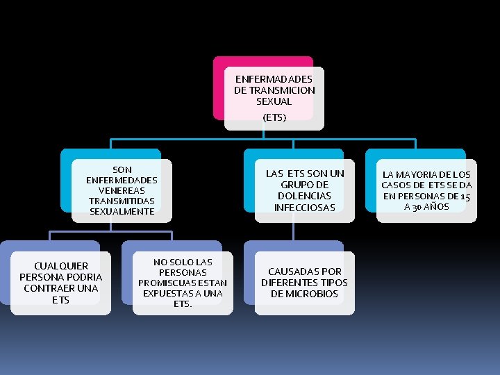 ENFERMADADES DE TRANSMICION SEXUAL (ETS) SON ENFERMEDADES VENEREAS TRANSMITIDAS SEXUALMENTE CUALQUIER PERSONA PODRIA CONTRAER