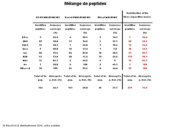 Mélange de peptides Combination of the CE-UV/MALDI-MS/MS Nano. LC/MALDI-MS/MS Direct MALDI-MS three deposition modes