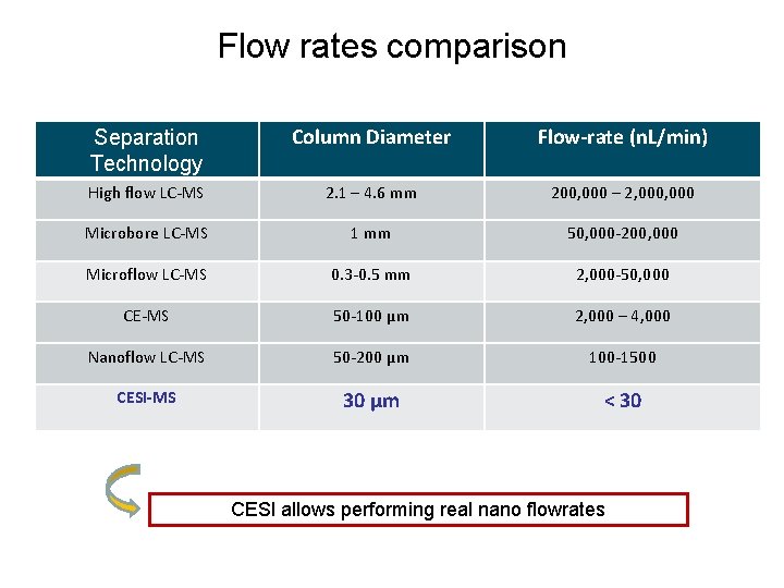 Flow rates comparison Ultra-low flow ESI-MS Separation Technology Column Diameter Flow-rate (n. L/min) High