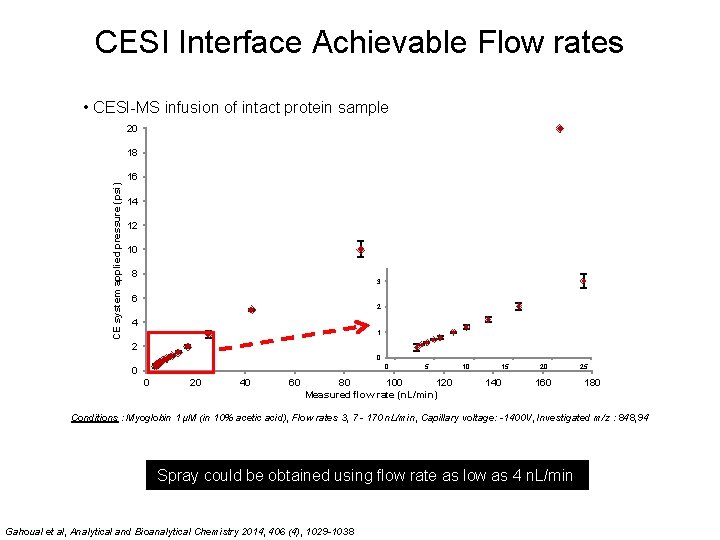 CESI Interface Achievable Flow rates • CESI-MS infusion of intact protein sample 20 CE