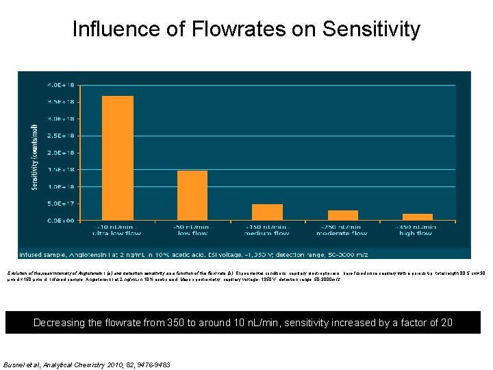 Influence of Flowrates on Sensitivity Evolution of the peak intensity of Angiotensin I (a)