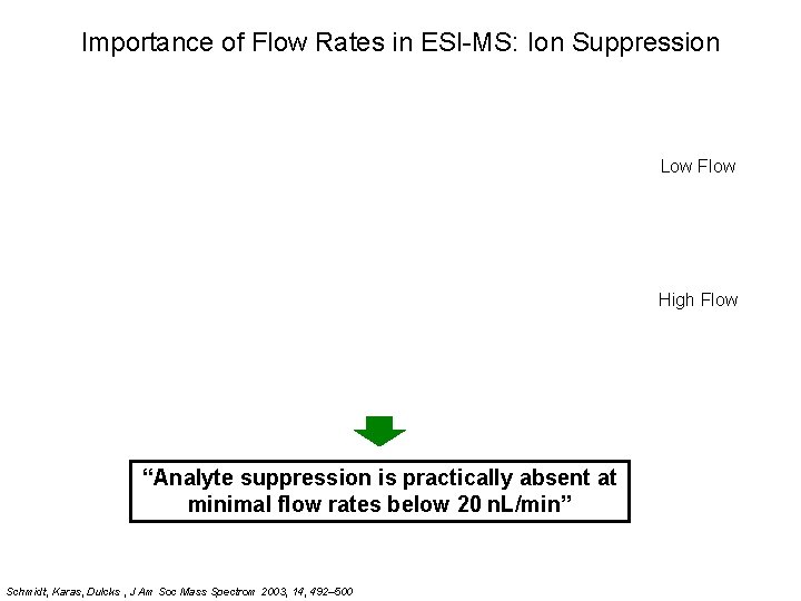 Importance of Flow Rates in ESI-MS: Ion Suppression Low Flow High Flow “Analyte suppression