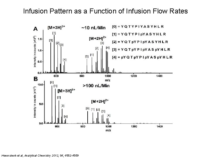 Infusion Pattern as a Function of Infusion Flow Rates Heemskerk et al, Analytical Chemistry