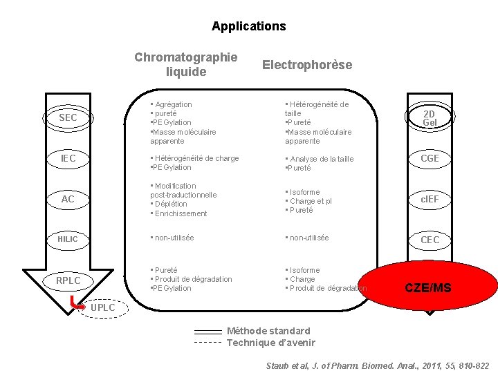 Applications Chromatographie liquide SEC IEC AC HILIC RPLC Electrophorèse • Agrégation • pureté •