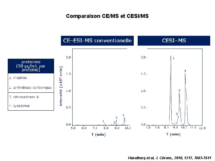 Comparaison CE/MS et CESI/MS Haselberg et al, J. Chrom. , 2010, 1217, 7605 -7611