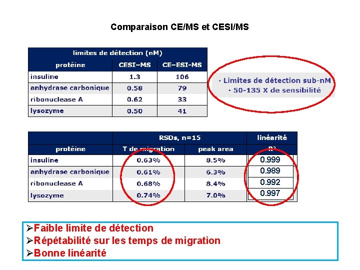 Comparaison CE/MS et CESI/MS 0. 999 0. 989 0. 992 0. 997 Faible limite