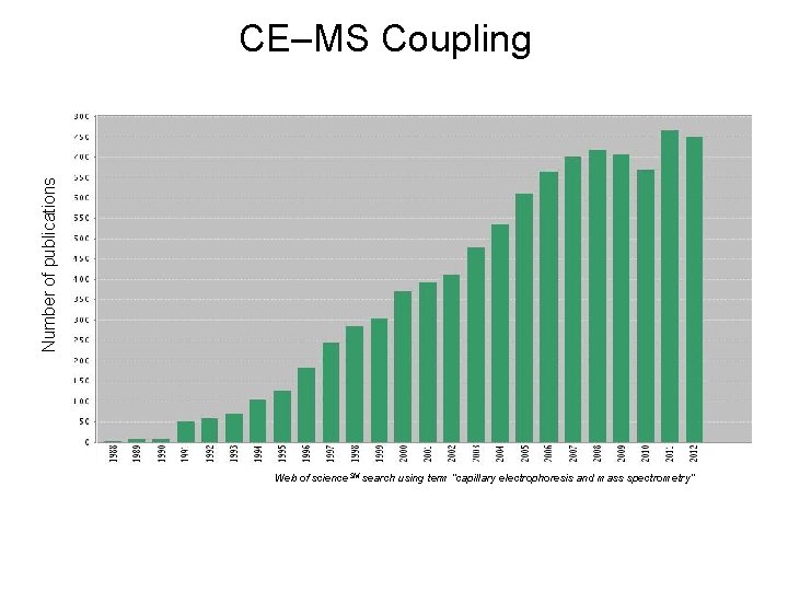 Number of publications CE–MS Coupling Web of science. SM search using term “capillary electrophoresis