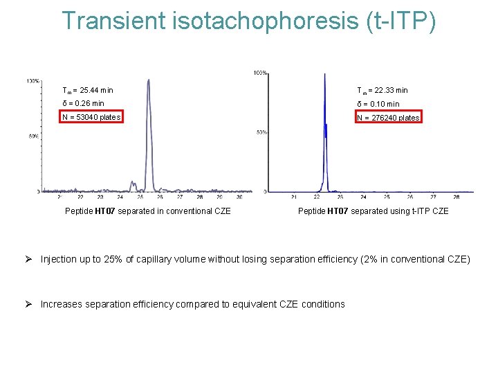 Transient isotachophoresis (t-ITP) Tm = 25. 44 min Tm = 22. 33 min δ