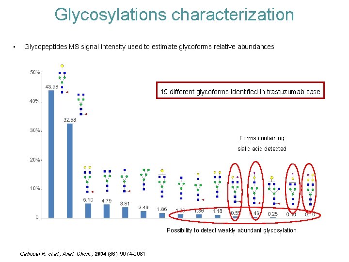 Glycosylations characterization • Glycopeptides MS signal intensity used to estimate glycoforms relative abundances 15