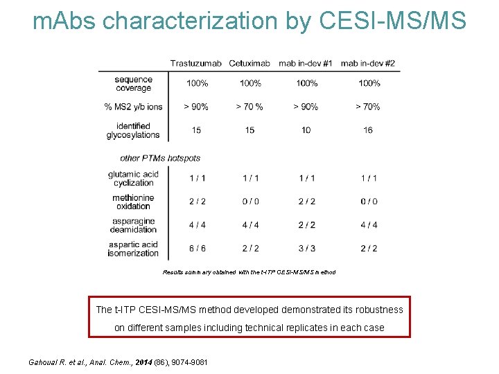 m. Abs characterization by CESI-MS/MS Results summary obtained with the t-ITP CESI-MS/MS method The