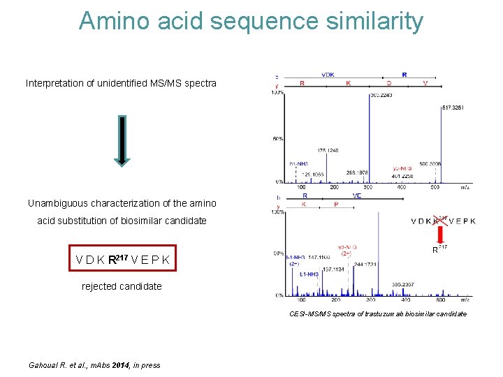 Amino acid sequence similarity Interpretation of unidentified MS/MS spectra Unambiguous characterization of the amino