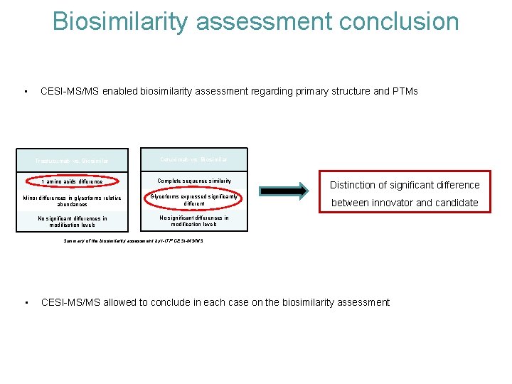 Biosimilarity assessment conclusion • CESI-MS/MS enabled biosimilarity assessment regarding primary structure and PTMs Trastuzumab