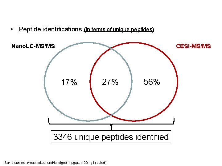 Complementarity Nano. LC/CESI Identifications • Peptide identifications (in terms of unique peptides) Nano. LC-MS/MS