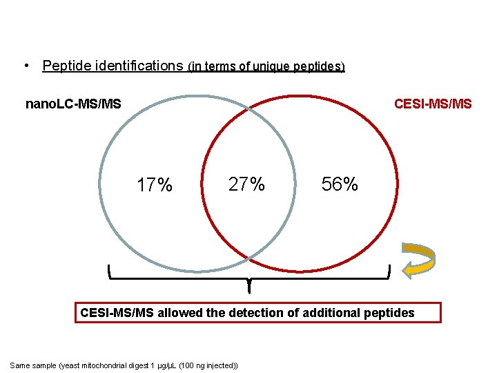 Complementarity Nano. LC/CESI Identifications • Peptide identifications (in terms of unique peptides) nano. LC-MS/MS