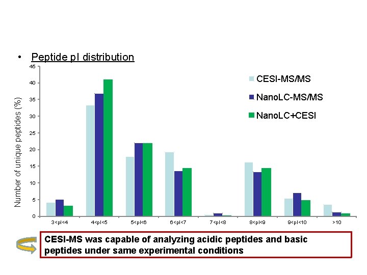 Complementarity Nano. LC/CESI Identifications • Peptide p. I distribution Number of unique peptides (%)