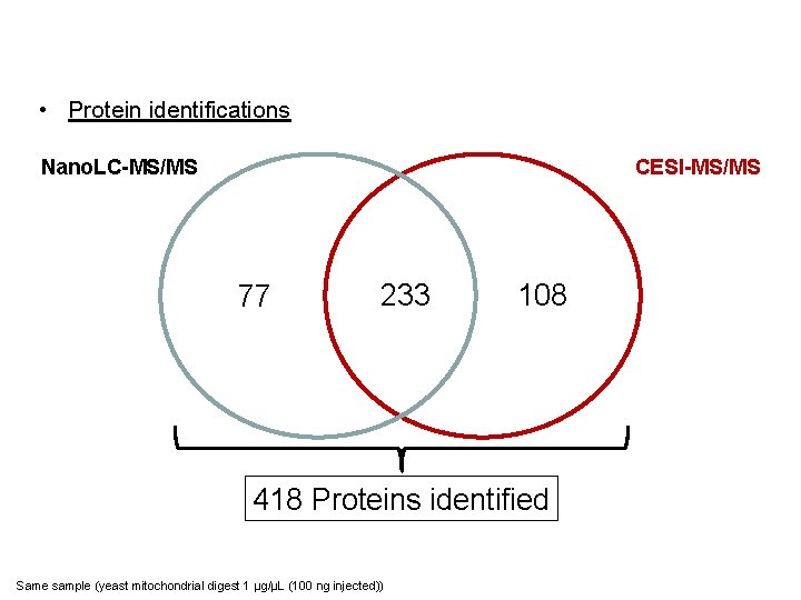 Complementarity Nano. LC/CESI Identifications • Protein identifications Nano. LC-MS/MS CESI-MS/MS 77 233 108 418
