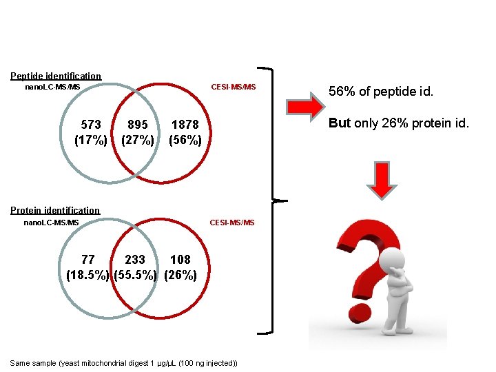 Summary Peptide identification nano. LC-MS/MS 573 (17%) CESI-MS/MS 895 (27%) But only 26% protein