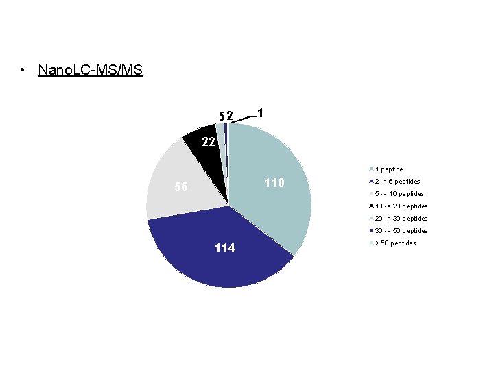 Protein Identification Distribution • Nano. LC-MS/MS 52 1 22 1 peptide 110 56 2