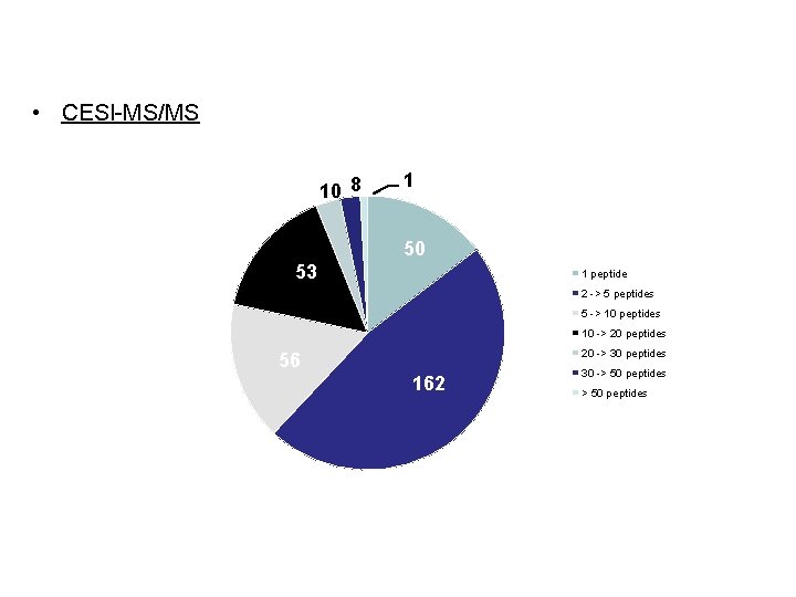 Protein Identification Distribution • CESI-MS/MS 10 8 1 50 53 1 peptide 2 ->
