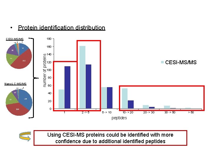 Comparison Nano. LC/CESI Identifications • Protein identification distribution CESI-MS/MS 180 160 number of proteins