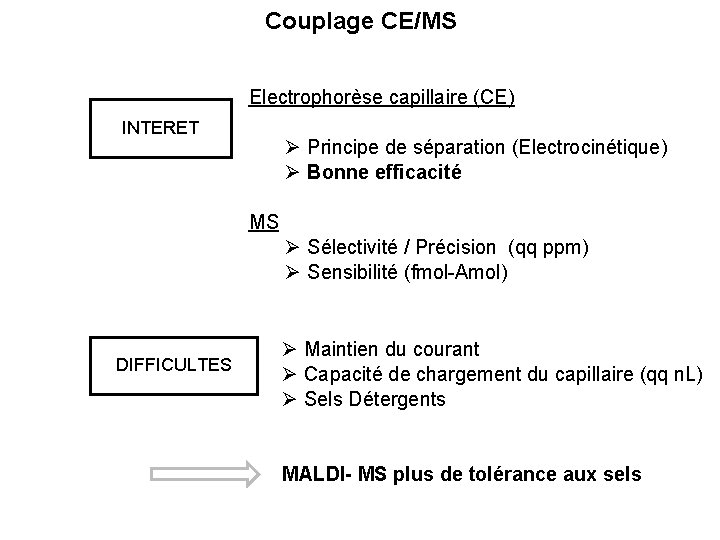 Couplage CE/MS I Electrophorèse capillaire (CE) INTERET Principe de séparation (Electrocinétique) Bonne efficacité MS