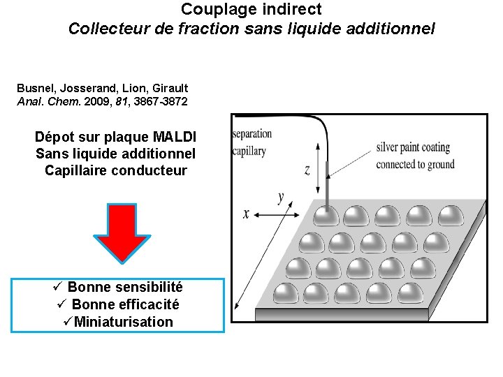 Couplage indirect Collecteur de fraction sans liquide additionnel Busnel, Josserand, Lion, Girault Anal. Chem.