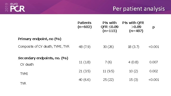 Per patient analysis Patients (n=602) Pts with QFR ≤ 0. 89 (n=115) Pts with