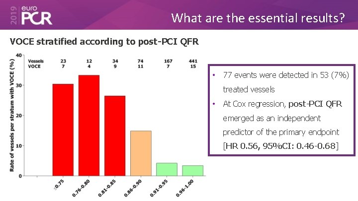 What are the essential results? VOCE stratified according to post-PCI QFR • 77 events