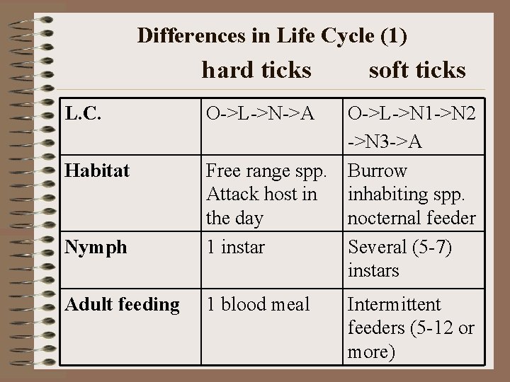 Differences in Life Cycle (1) hard ticks L. C. Habitat Nymph Adult feeding soft Differences in Life Cycle (1) hard ticks L. C. Habitat Nymph Adult feeding soft