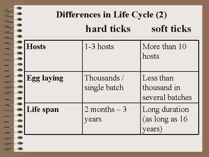 Differences in Life Cycle (2) hard ticks soft ticks Hosts 1 -3 hosts More Differences in Life Cycle (2) hard ticks soft ticks Hosts 1 -3 hosts More